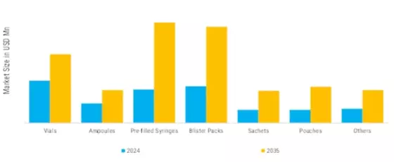 Unit Dose Packaging Market Segment Image 0