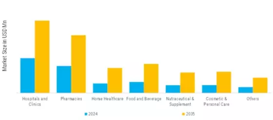 Unit Dose Packaging Market Segment Image 4