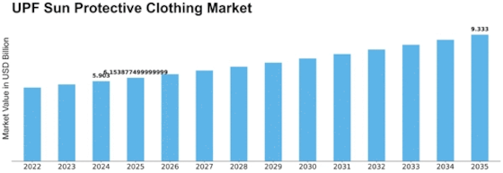 UPF Sun Protective Clothing Market Size