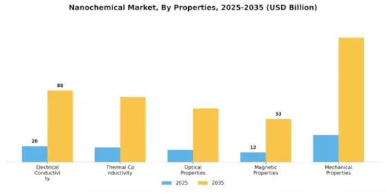 Nanochemical Market  Segment Image 2