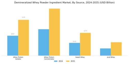 Demineralized Whey Powder Ingredient Market Segment Image 0