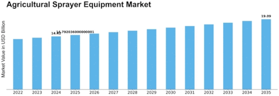 Agricultural Sprayer Equipment Market Size
