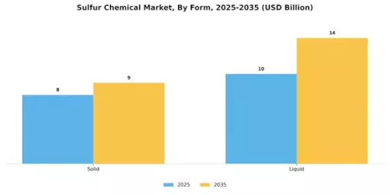 Sulfur Chemical Market
 Segment Image 0