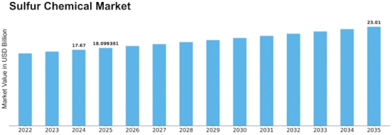Sulfur Chemical Market
 Size