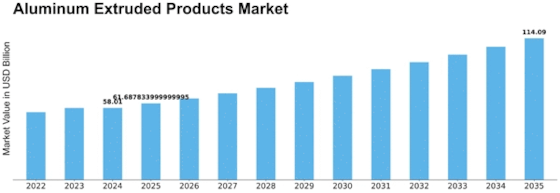 Aluminum Extruded Products Market Size