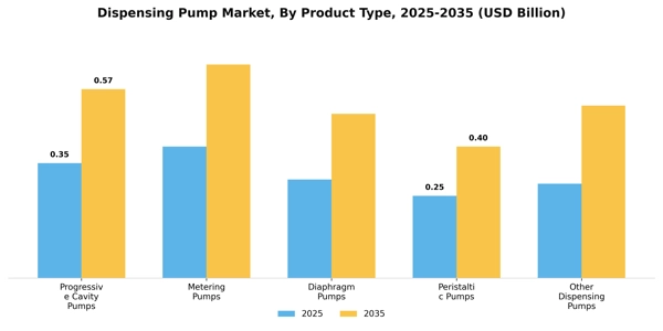 Dispensing Pump Market Segment Image 3