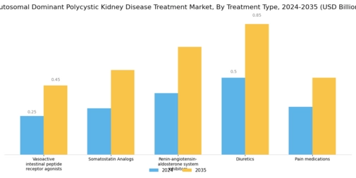 Autosomal Dominant Polycystic Kidney Disease Treatment Market Segment Image 0
