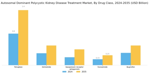 Autosomal Dominant Polycystic Kidney Disease Treatment Market Segment Image 1