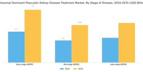 Autosomal Dominant Polycystic Kidney Disease Treatment Market Segment Image 2