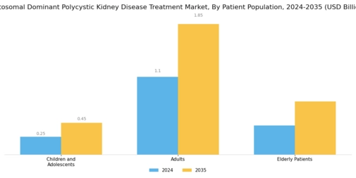 Autosomal Dominant Polycystic Kidney Disease Treatment Market Segment Image 3