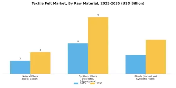 Textile Felt Market
 Segment Image 1
