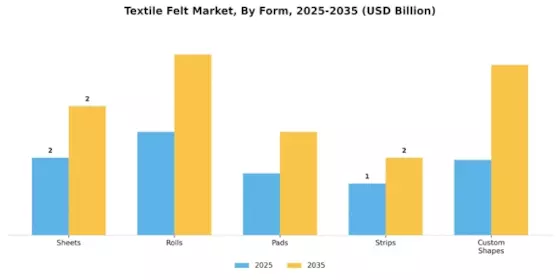Textile Felt Market
 Segment Image 2