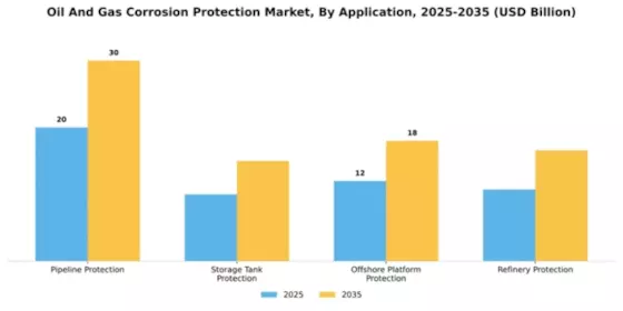 Oil And Gas Corrosion Protection Market Segment Image 0