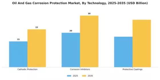 Oil And Gas Corrosion Protection Market Segment Image 3