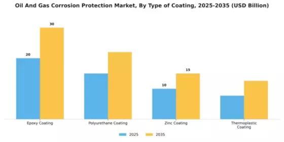 Oil And Gas Corrosion Protection Market Segment Image 4