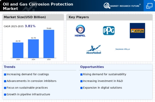 Oil And Gas Corrosion Protection Market Research Report — Global Forecast till 2034 Infographic