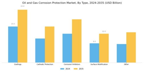 Oil And Gas Corrosion Protection Market Segment Image 0