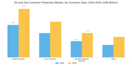 Oil And Gas Corrosion Protection Market Segment Image 2