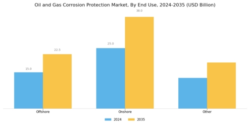 Oil And Gas Corrosion Protection Market Segment Image 3