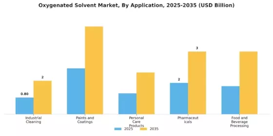 Oxygenated Solvent Market Segment Image 1