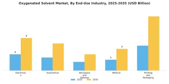 Oxygenated Solvent Market Segment Image 2