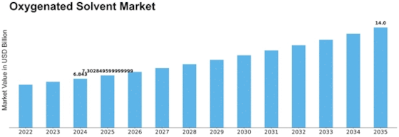 Oxygenated Solvent Market Size