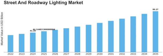 Street And Roadway Lighting Market
 Size