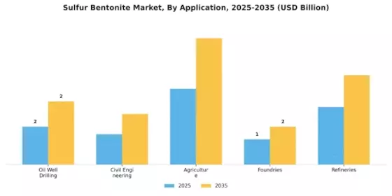 Sulfur Bentonite Market
 Segment Image 0