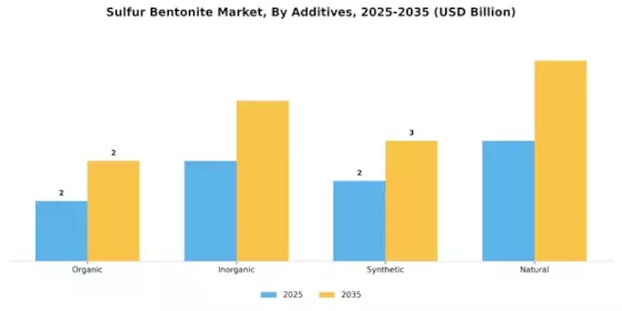 Sulfur Bentonite Market
 Segment Image 2