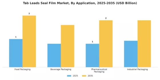 Tab Leads Seal Film Market
 Segment Image 0