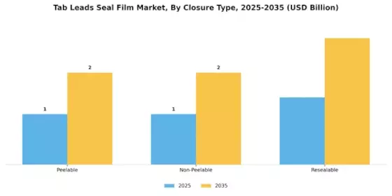 Tab Leads Seal Film Market
 Segment Image 2