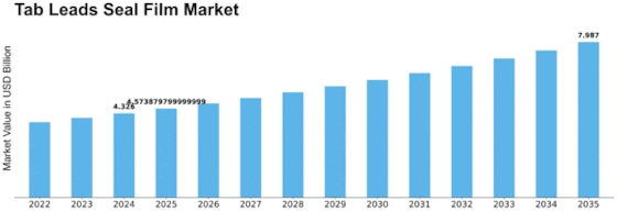 Tab Leads Seal Film Market
 Size