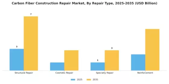 Carbon Fiber Construction Repair Market Segment Image 3
