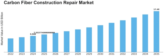 Carbon Fiber Construction Repair Market Size