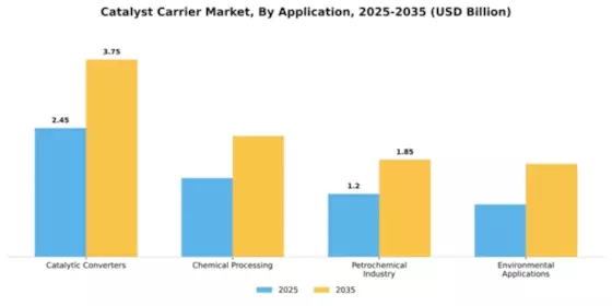 Catalyst Carrier Market Segment Image 0
