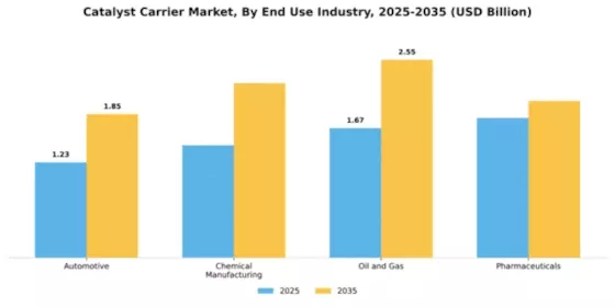 Catalyst Carrier Market Segment Image 1