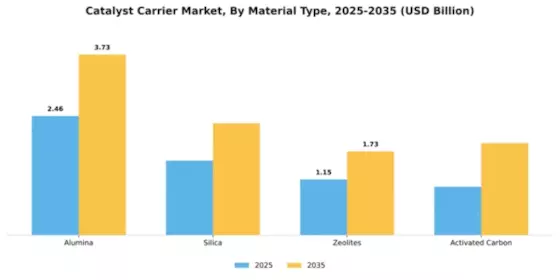 Catalyst Carrier Market Segment Image 2