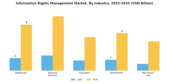 Information Rights Management Market Segment Image 2