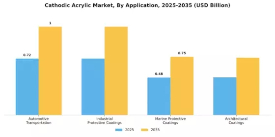 Marché de l'acrylique cathodique Segment Image 1