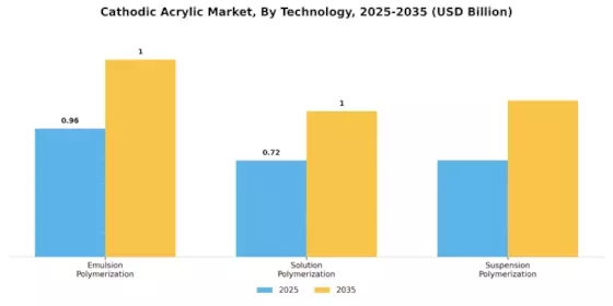 Marché de l'acrylique cathodique Segment Image 3