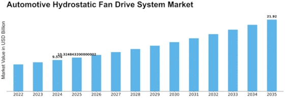 Automotive Hydrostatic Fan Drive System Market Size