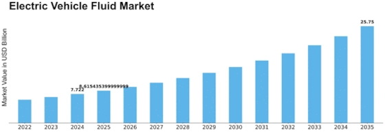 Electric Vehicle Fluid Market
 Size