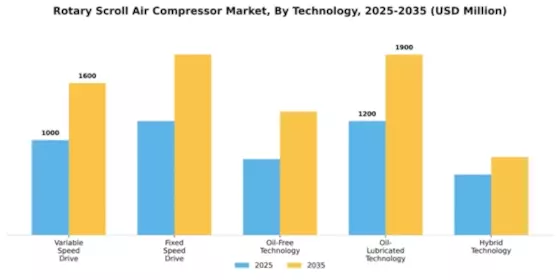 Rotary Scroll Air Compressor Market Segment Image 4