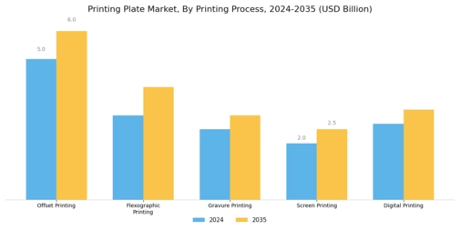 Printing Plate Market Segment Image 1