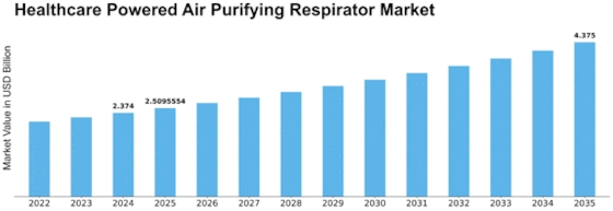 Healthcare Powered Air Purifying Respirator Market Size
