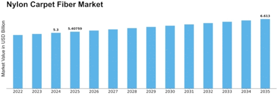 Nylon Carpet Fiber Market Size