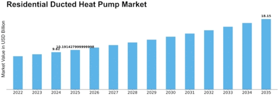 Residential Ducted Heat Pump Market Size