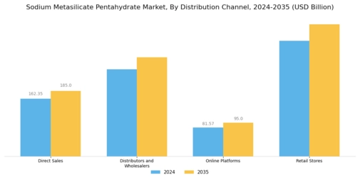Sodium Metasilicate Pentahydrate Market Segment Image 3