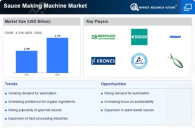 Sauce Making Machine Market Infographic