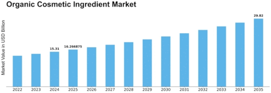 Organic Cosmetic Ingredient Market Size